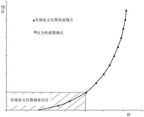 河流流速怎麼算|河流